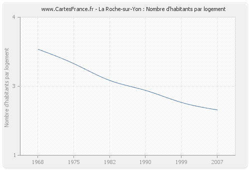 La Roche-sur-Yon : Nombre d'habitants par logement